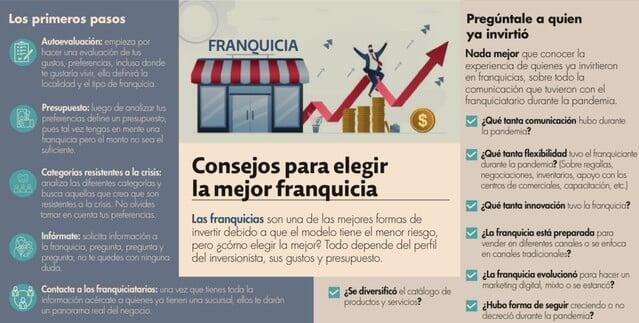 Emprendimiento con franquicias aumentará en 8% para 2022